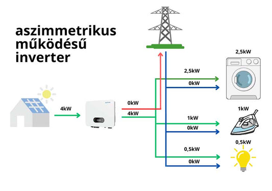 Szimmetrikus és Aszimmetrikus Inverterek Napelemes Rendszerekben: Összehasonlítás és Tulajdonságok